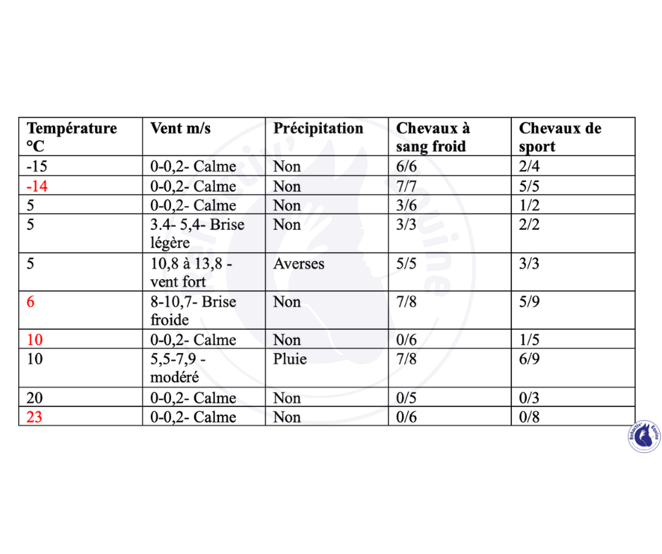 Données de l'étude sur les couvertures